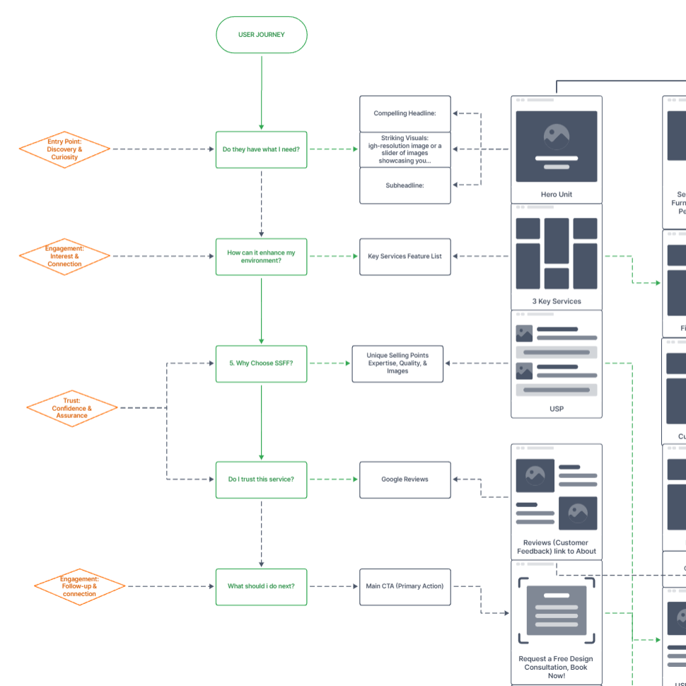 User flow mapping