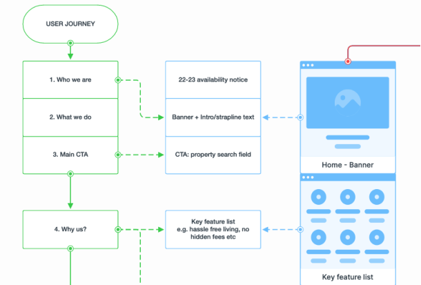 How to Create a User flow That Increases Conversions